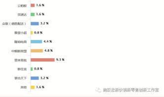 从长沙市场看中国未来快消品b2b的发展空间